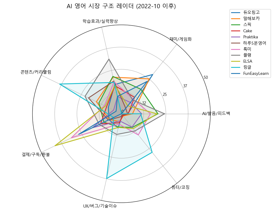 긍정 키워드 분석 결과