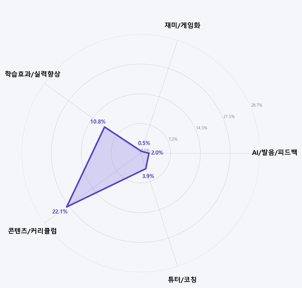카테고리별 언급률 레이더 차트