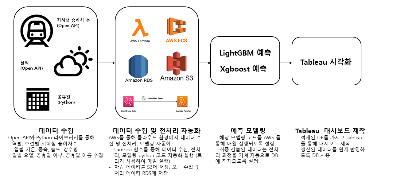 프로젝트 아키텍처